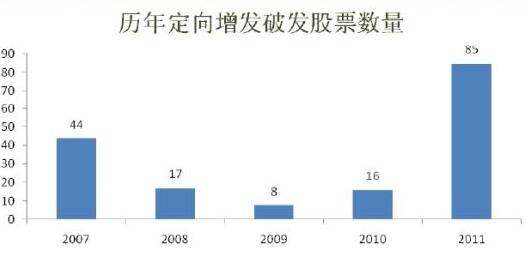 增发股票上市对股价的影响研究